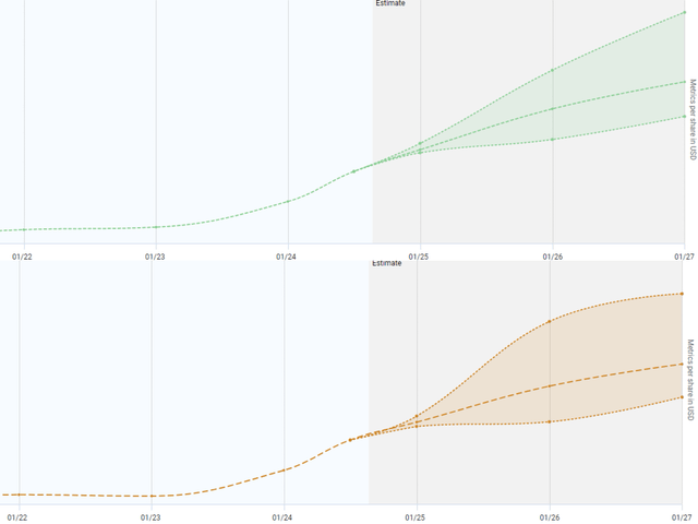 Sales (1) & adj. EPS (2) estimates ranges