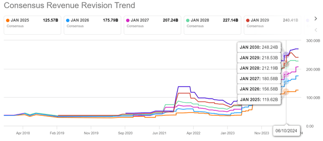 Revenue Revisions