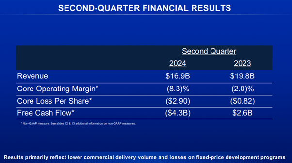 Table of Financial Results