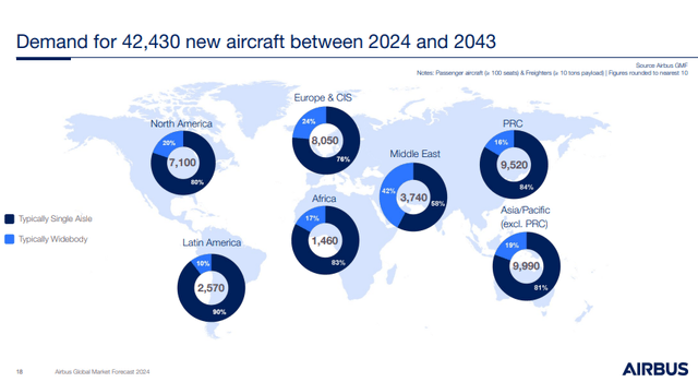 Chart of Aircrafts Required