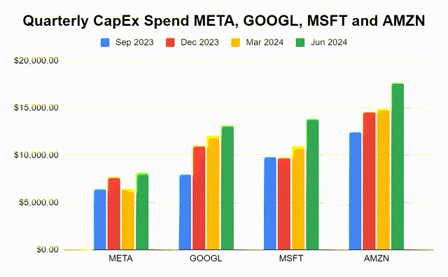 CapEx