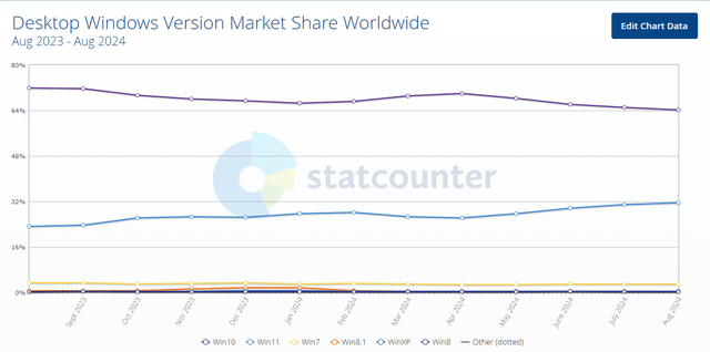 Windows market