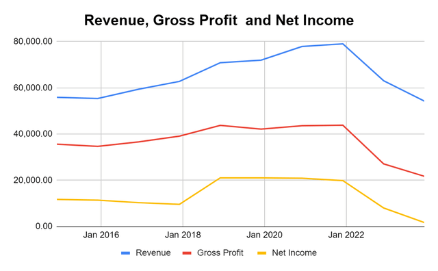 Intel Income Statement