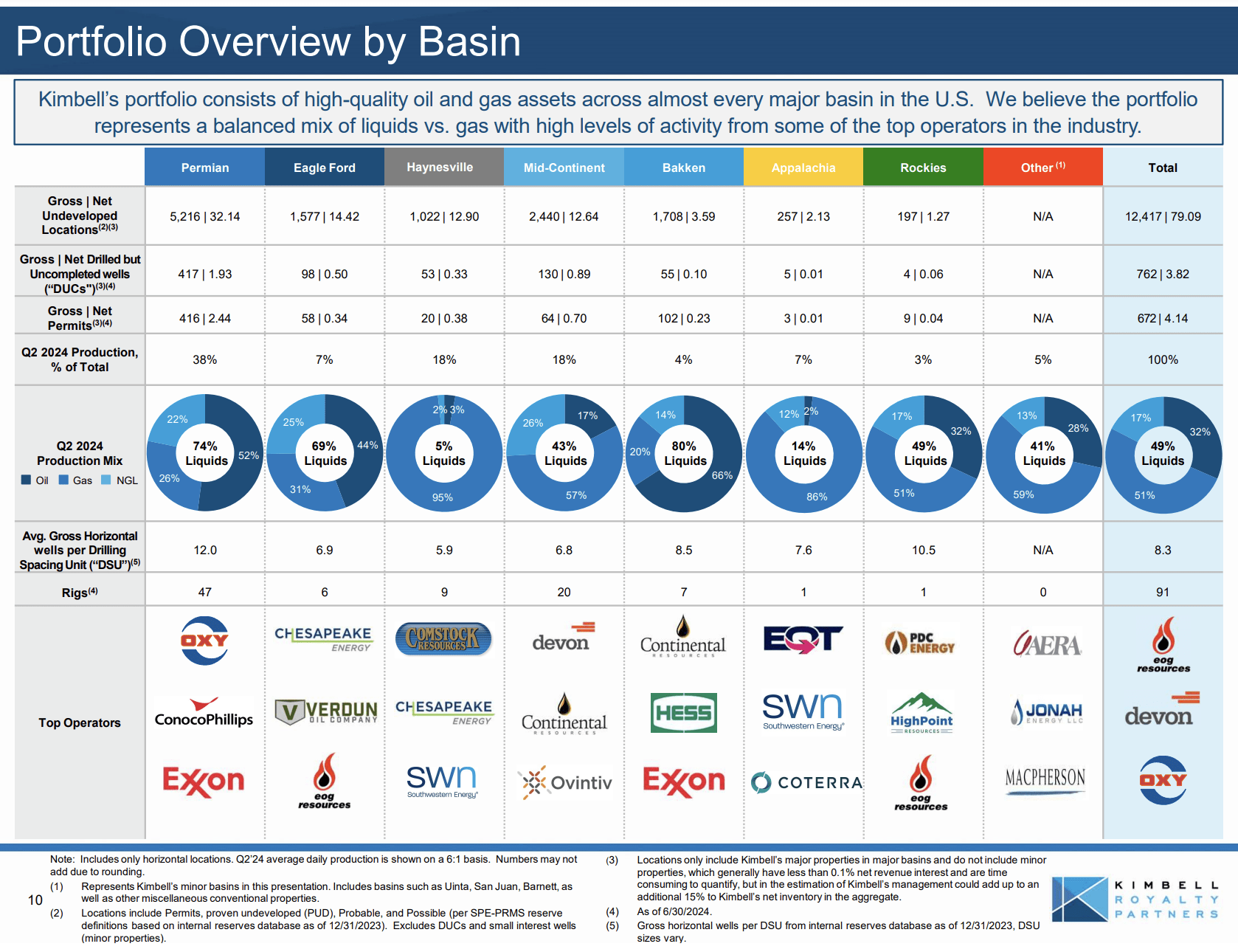 9 Yield At 70 WTI The Power Of Kimbell Royalty Partners (NYSEKRP) Seeking Alpha