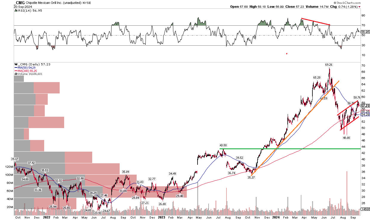 Chipotle: Now A Show-Me Valuation Story, Bearish Chart, Downgrading To Sell  (NYSE:CMG) | Seeking Alpha