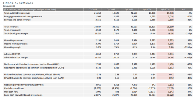 TSLA Financial Summary