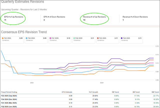 Palantir's Quarterly Earnings Forecasts