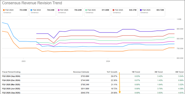 Palantir's Quarterly Revenue Forecasts