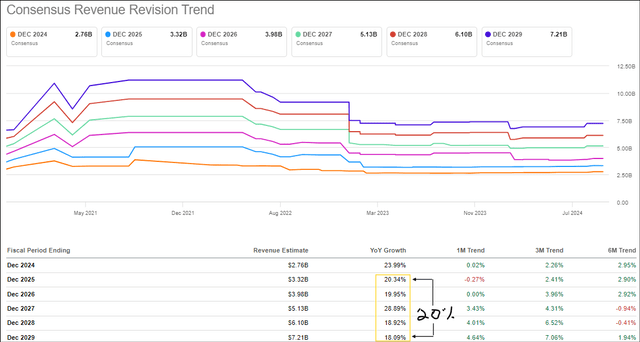 Palantir's Annual Revenue Forecasts