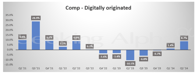 Seeking Alpha: Strengthening Digital Sales