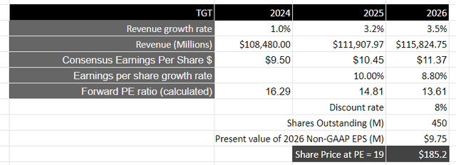 Author's Valuation Model