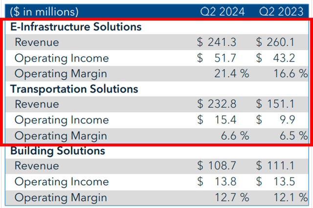 STRL's Robust E-Infrastructure Solutions & Transportation Solutions Performance