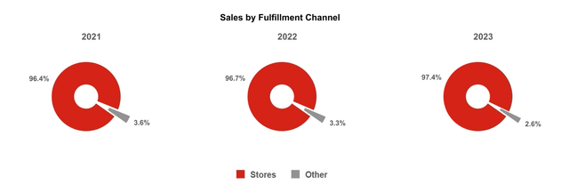 Target sales channel breakdown