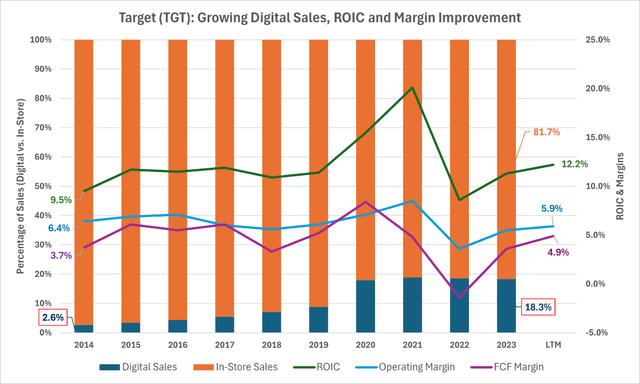 Target's Solid ROIC and shift to Digital sales has boosted margins