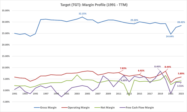 Long term operating net and free cash flow margin Target TGT