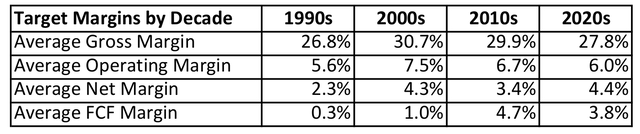 TGT Average Margins