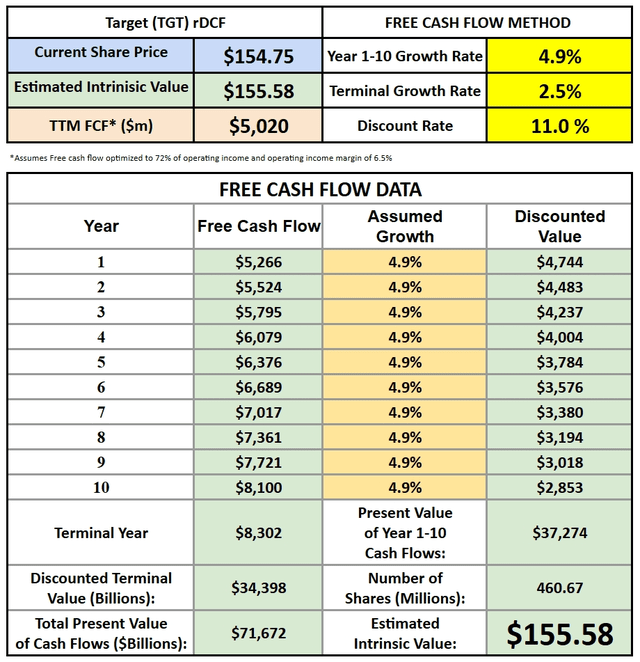 Target Corp (<a href='https://seekingalpha.com/symbol/TGT' title='Target Corporation'>TGT</a>) discounted cash flow model valuation Is Target a good buy