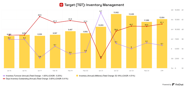 TGT Inventory Management