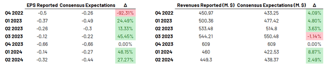 Earnings data