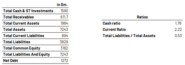 Company Balance Sheet