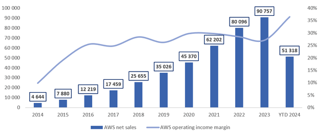 AMZN's AWS segment development