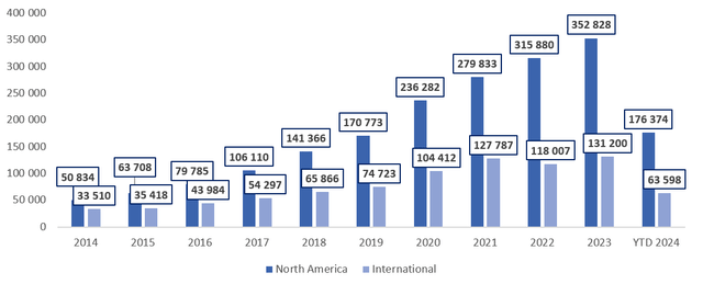 Development of AMZN's North America and International segments