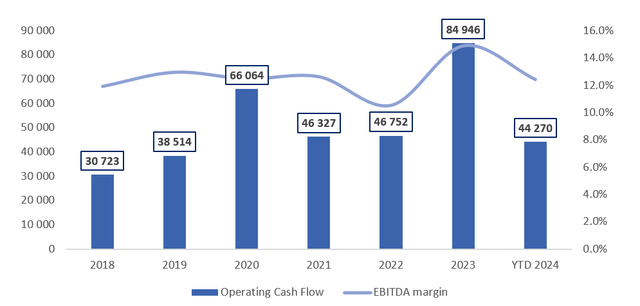 AMZN's EBITDA margin and operating cash flow