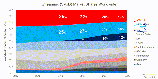 Streaming Market Shares Worldwide