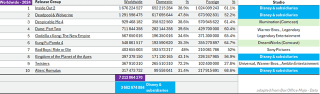 2024 worldwide top 10 in box office sales