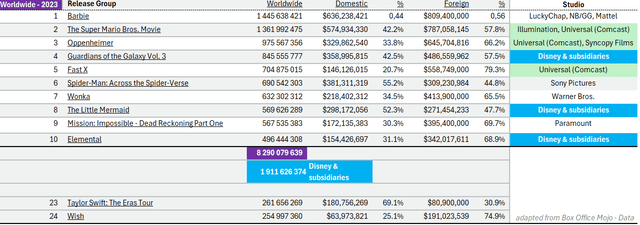 2023 worldwide top 10 in box office sales