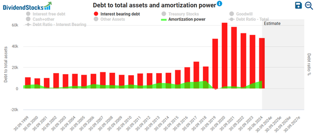 Debt and amortization power