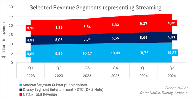 Streaming Segments Netflix, Disney and Amazon last 6 quarters