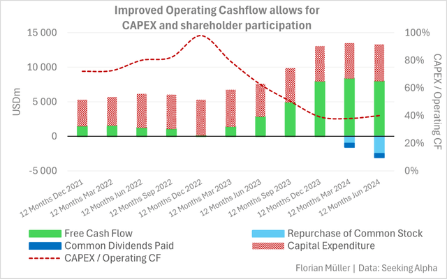 Cashflow components