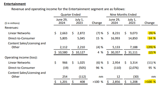 Entertainment segment results Q3-24