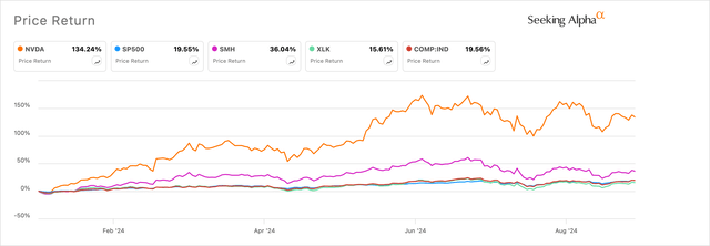 Nvidia's stock is taking some well-earned rest after running through H1 2024