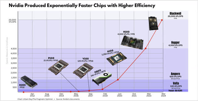 As Nvidia launches a new architecture platform for GPUs, the chips get exponentially better at compute