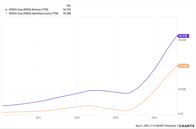 Nvidia's compounded growth in revenue and GAAP operating income is has doubled since 2020