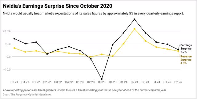 Exhibit D: Nvidia's earnings beat is now closer to its long-term average