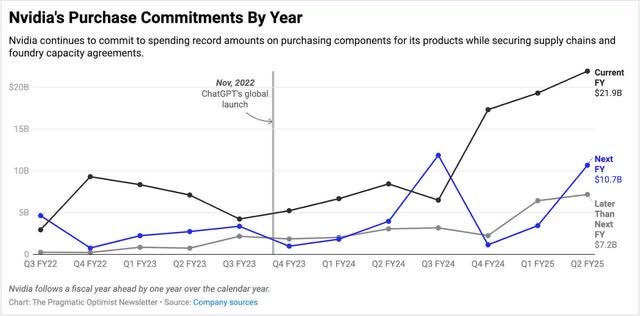 Nvidia is ramping up its purchase commitments and supply chain obligations through CY25