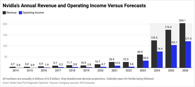 Exhibit F: Nvidia's projections for Revenue and Operating Income for the next 3 years.