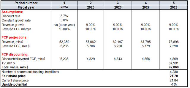 INTC DCF model unrealistic scenario