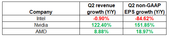 Intel's weak performance