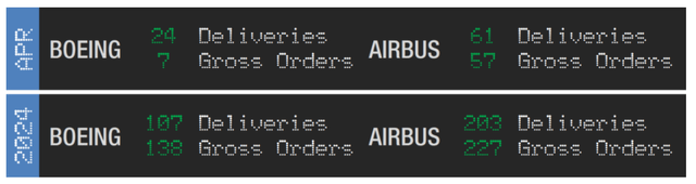 Boeing versus Airbus deliveries 2024