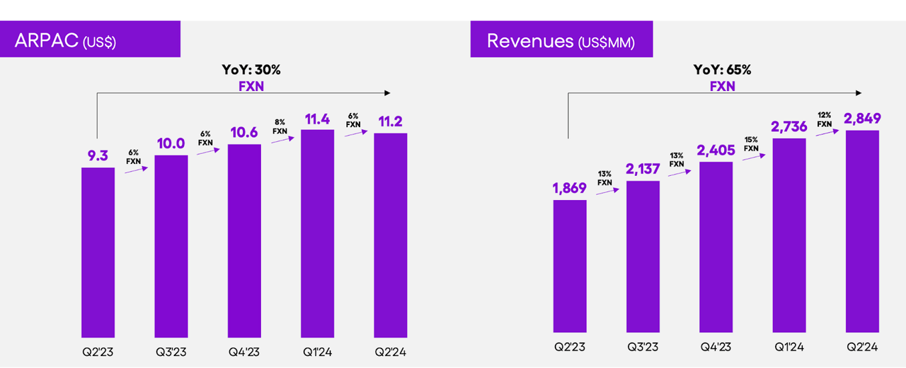 Nu Holdings ARPAC and Revenue