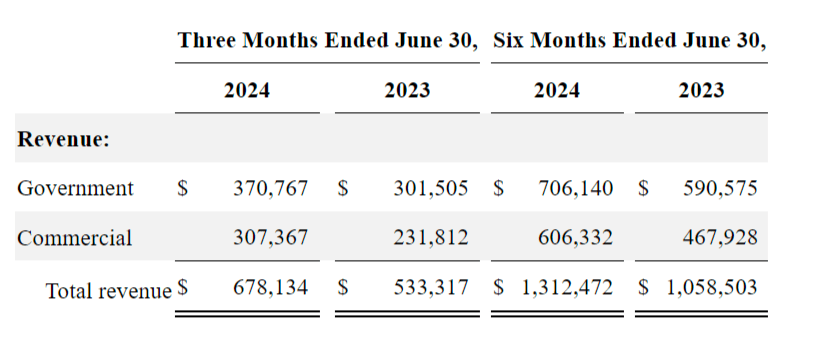 Palantir revenue by segment