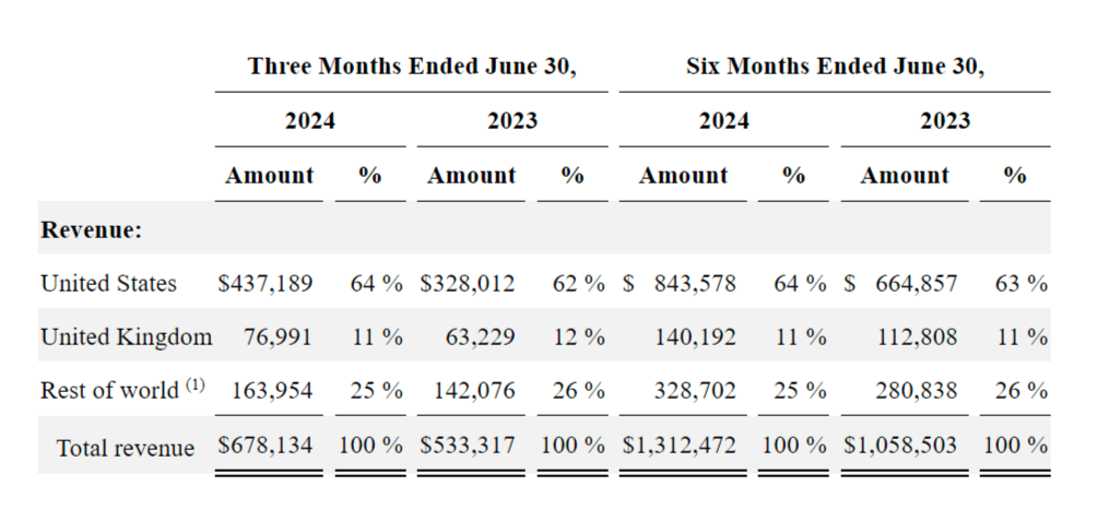 Palantir Revenue by Geography