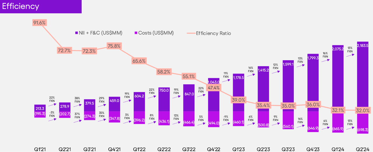 Nu Holdings NII and Effiency Ratio