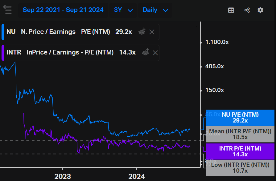 Nu Stock and INTR stock Price-to-earnings