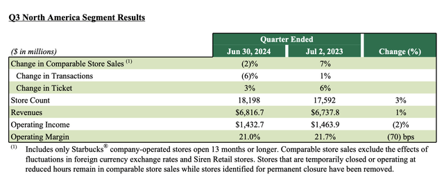 Starbucks North America results