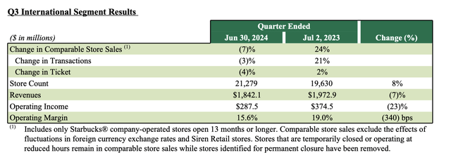 Starbucks international results